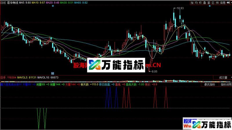 魔力高低组合涨升波(指标 同花顺 副图 贴图) EA-万能指标公式