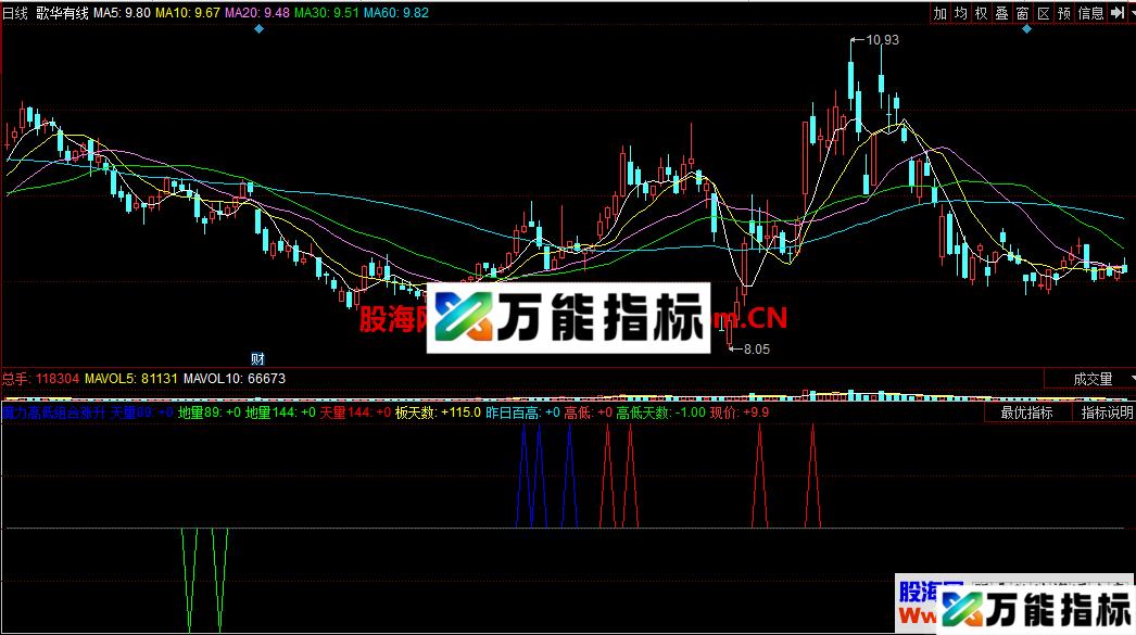 魔力高低组合涨升波（指标 同花顺 副图 贴图） EA-万能指标公式