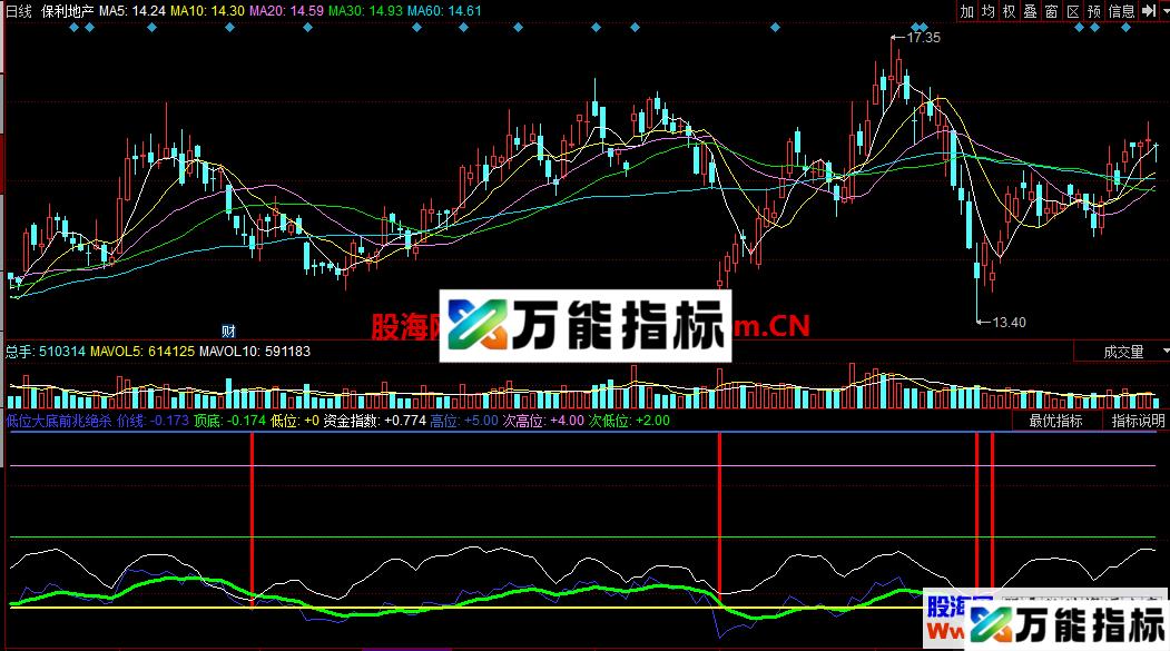 低位大底前兆绝杀（指标 同花顺 副图 贴图） EA-万能指标公式