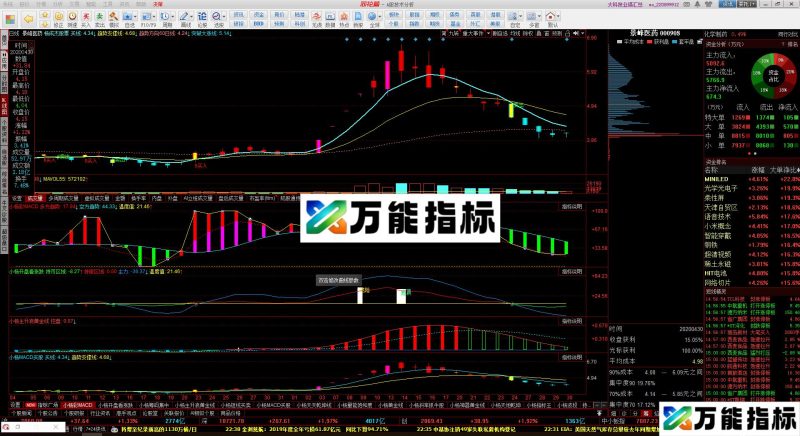 小杨自创温度计趋势(源码 副图 同花顺 贴图) EA-万能指标公式