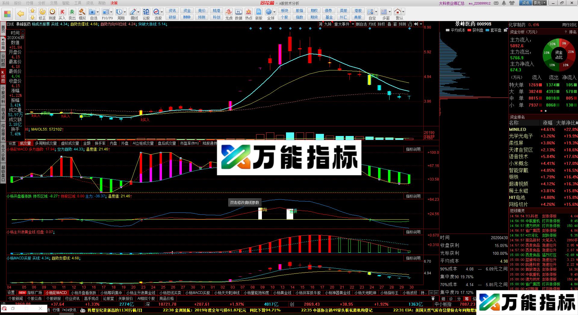 小杨自创温度计趋势(源码 副图 同花顺 贴图） EA-万能指标公式