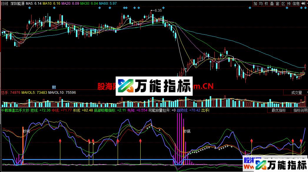 千载难逢出手大抄底就好（指标 同花顺 副图 贴图）