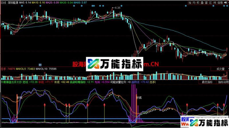 千载难逢出手大抄底就好(指标 同花顺 副图 贴图) EA-万能指标公式