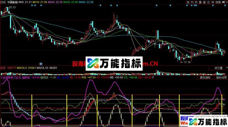 寸金趋势快刀必买(指标 同花顺 副图 贴图) EA-万能指标公式