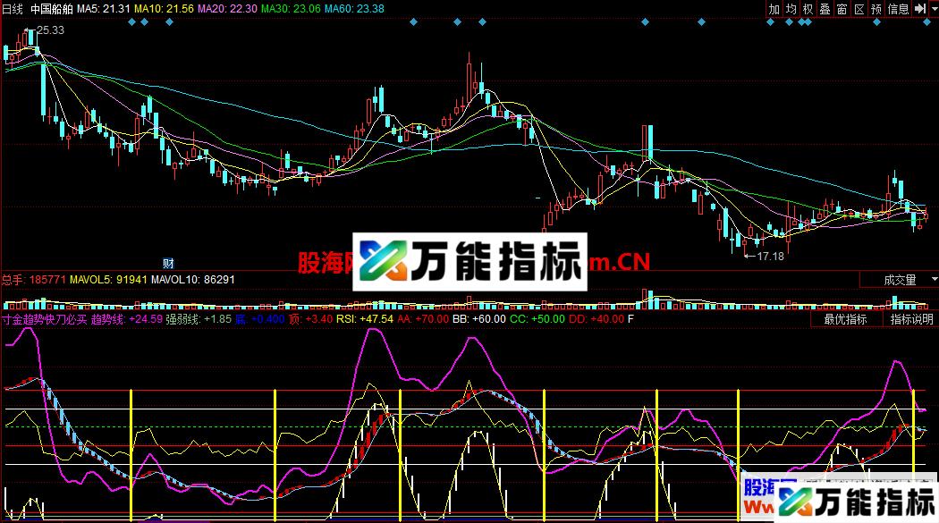 寸金趋势快刀必买（指标 同花顺 副图 贴图） EA-万能指标公式