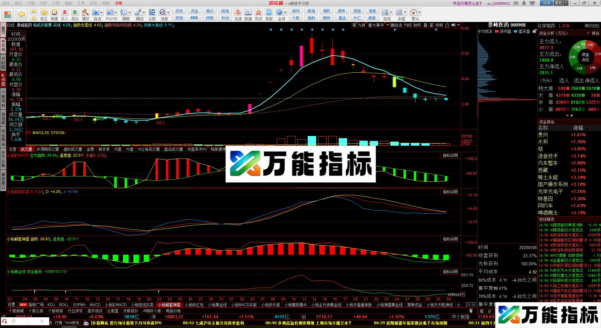 同花顺温度计macd公式副图源码