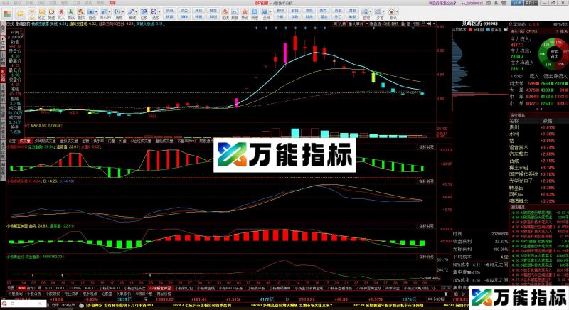 同花顺温度计macd公式副图源码 EA-万能指标公式