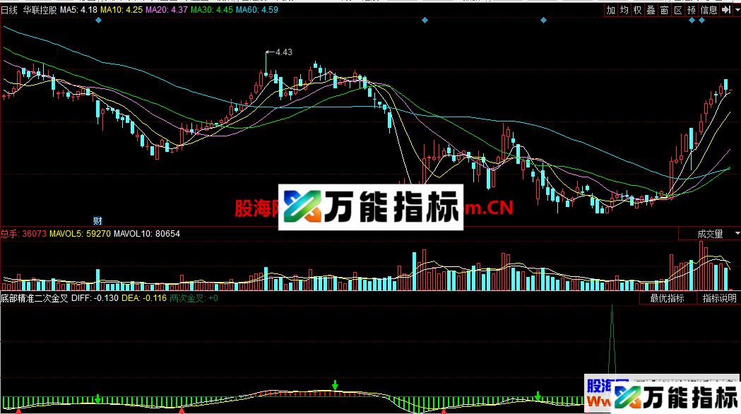 底部精准二次金叉（指标 副图 同花顺 贴图）