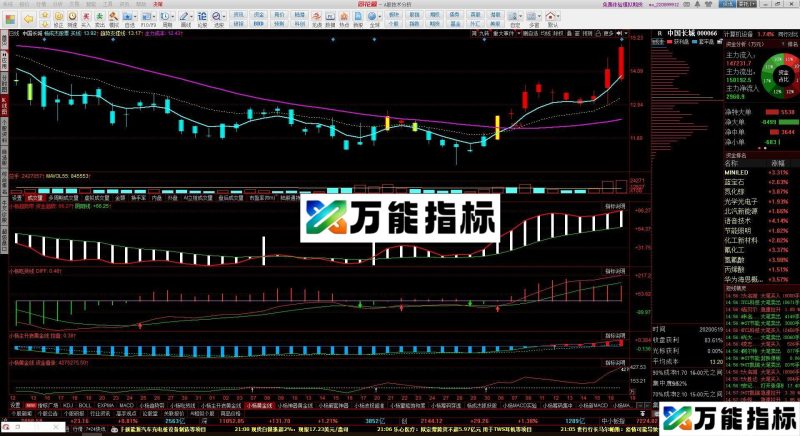 同花顺趋势带主图指标公式源码 贴图 EA-万能指标公式
