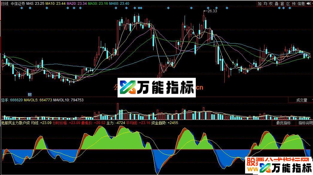 同花顺老股民主力散户资金对比系统副图指标贴图