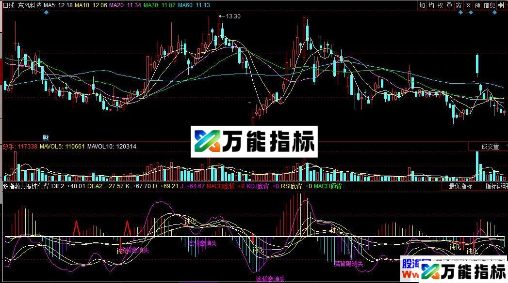 同花顺多指数共振钝化背离结构副图指标