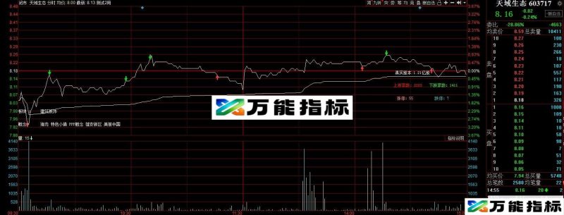 同花顺分时走势主图显示上涨下跌家数源码 EA-万能指标公式