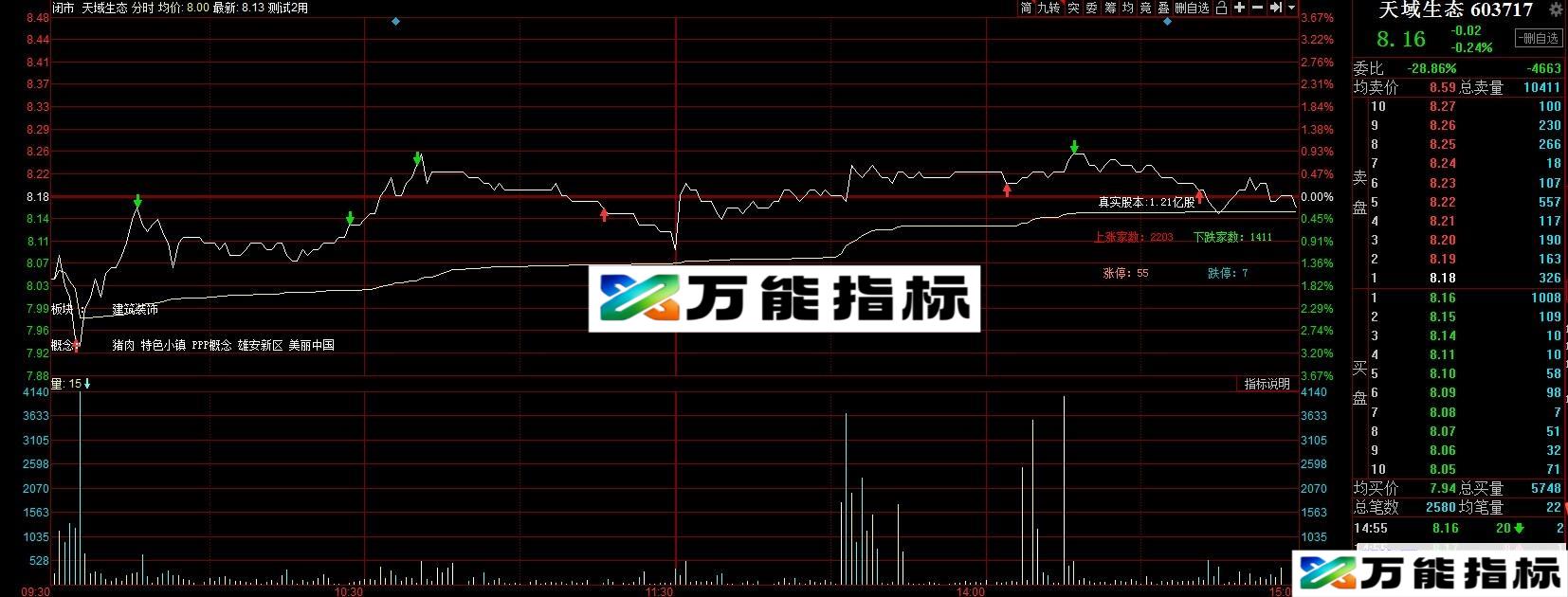 同花顺分时走势主图显示上涨下跌家数源码 EA-万能指标公式