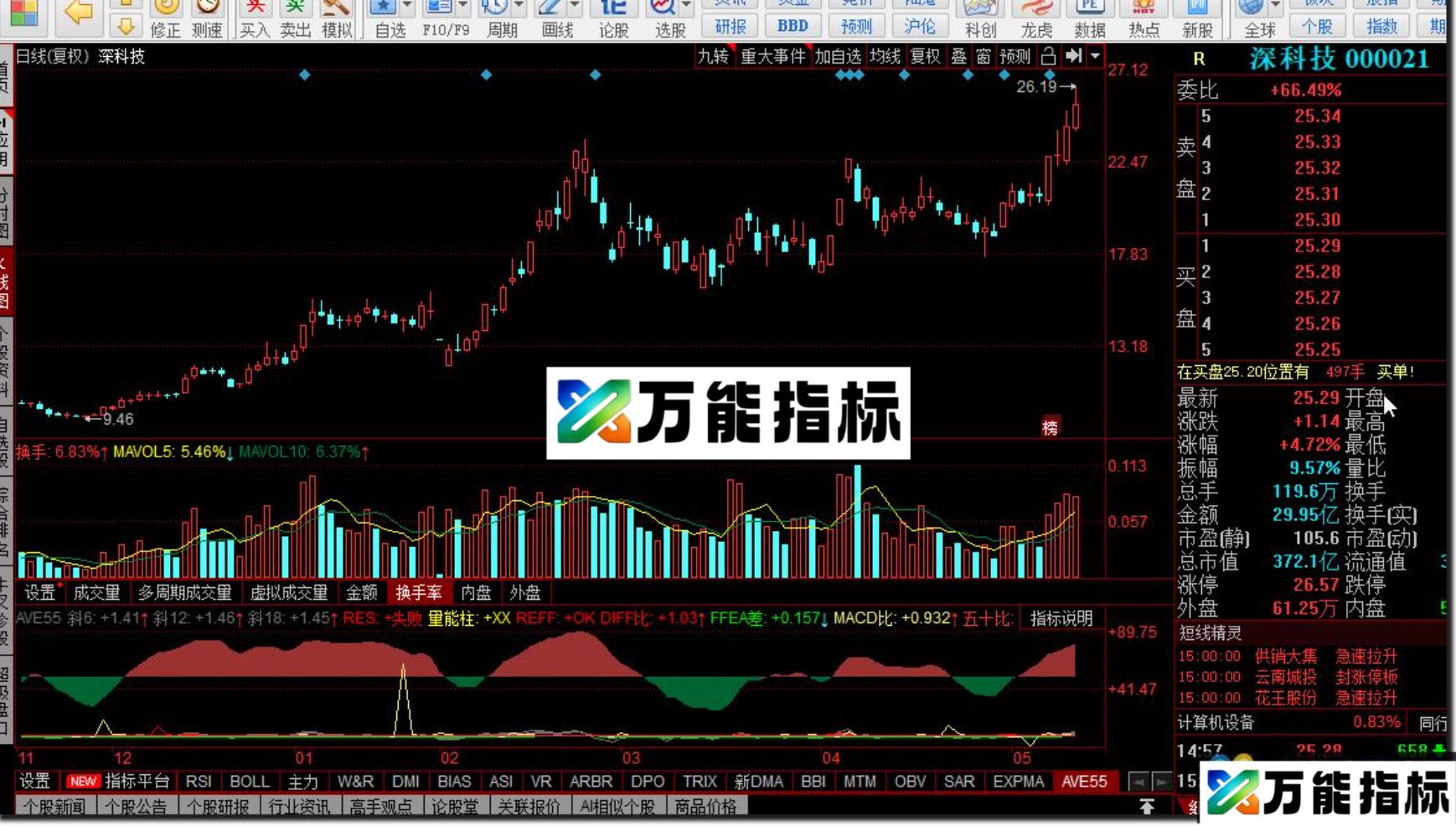 同花顺五日均线差值公式副图源码