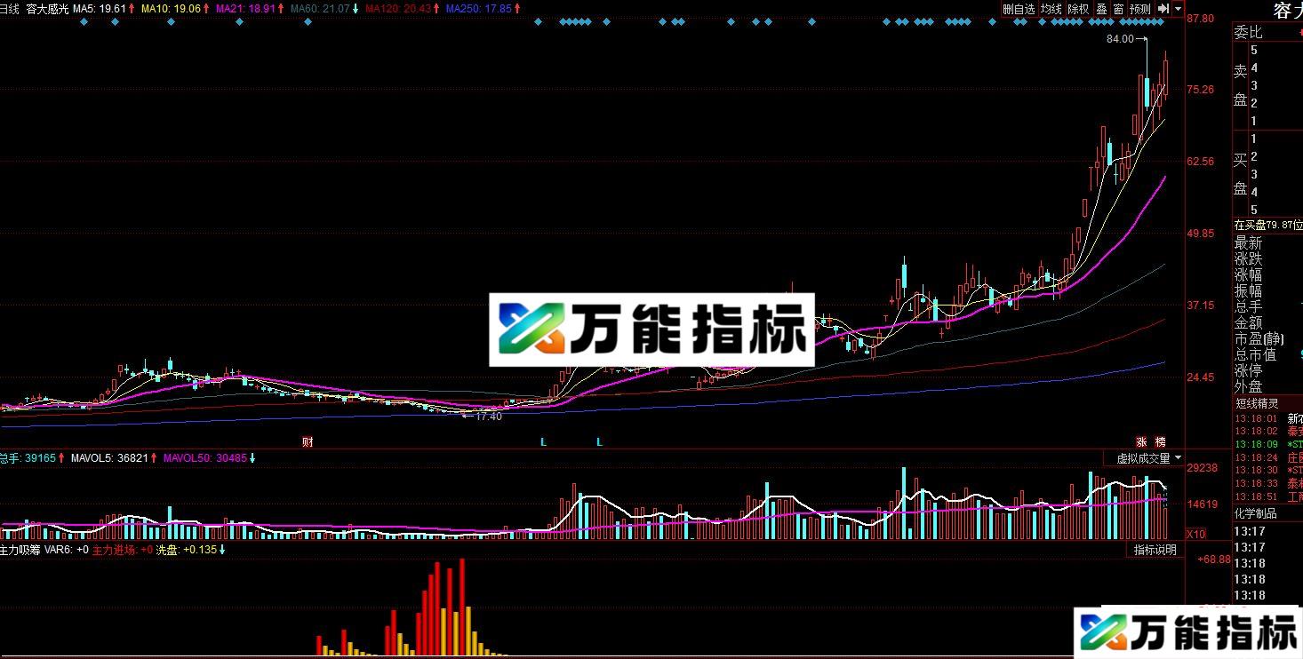 同花顺主力吸筹进场指标公式附图
