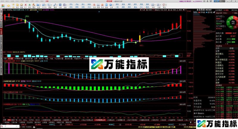 同花顺趋势副图指标源码 贴图 EA-万能指标公式