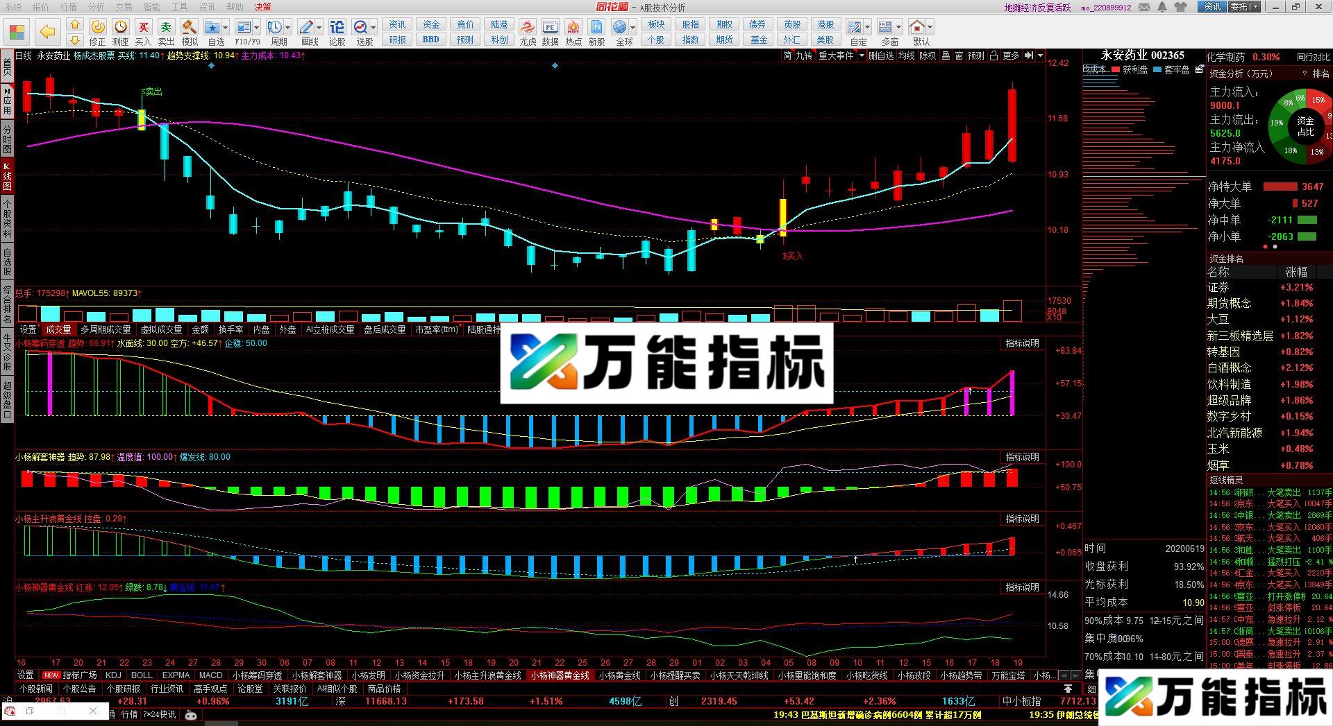 同花顺趋势副图指标源码 贴图 EA-万能指标公式