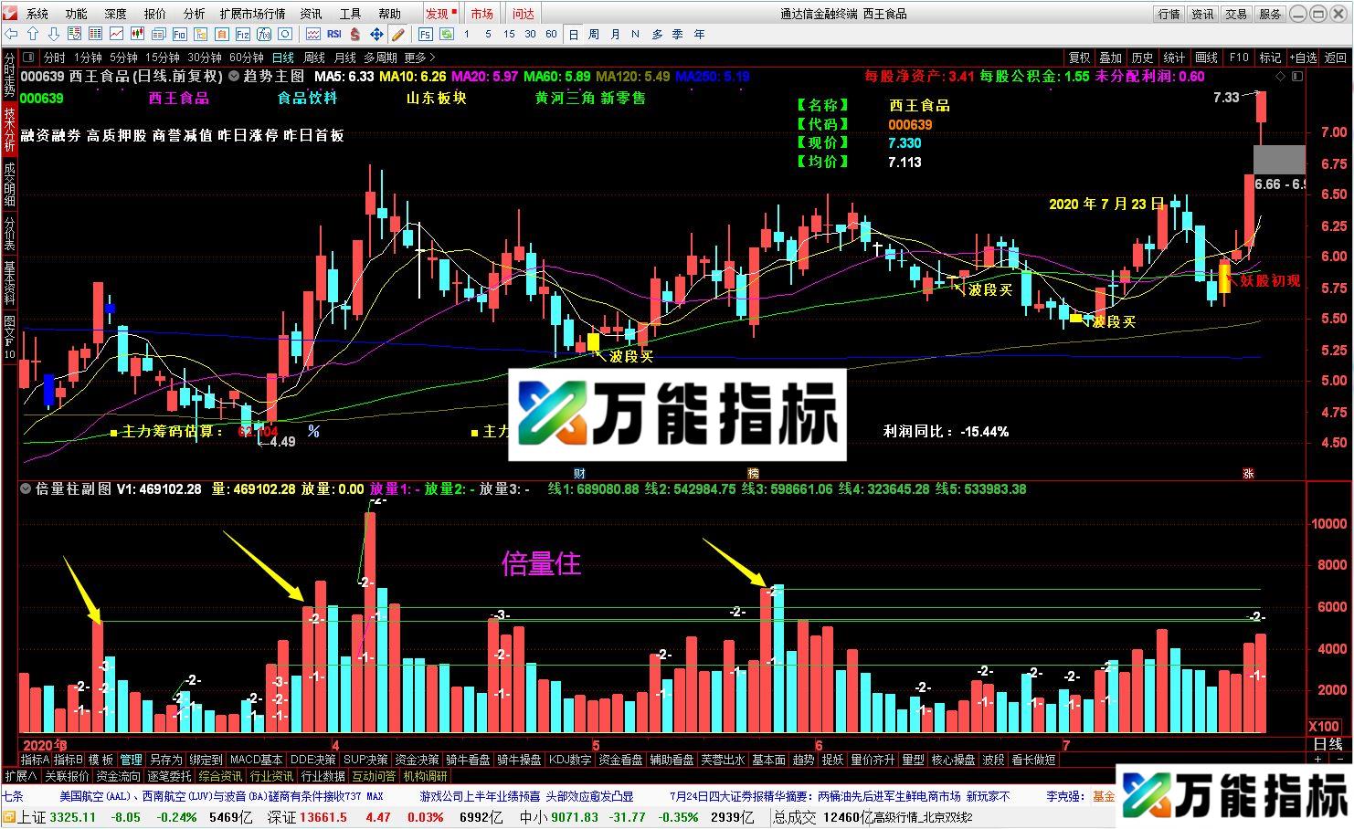 同花顺倍量柱公式副图源码 EA-万能指标公式