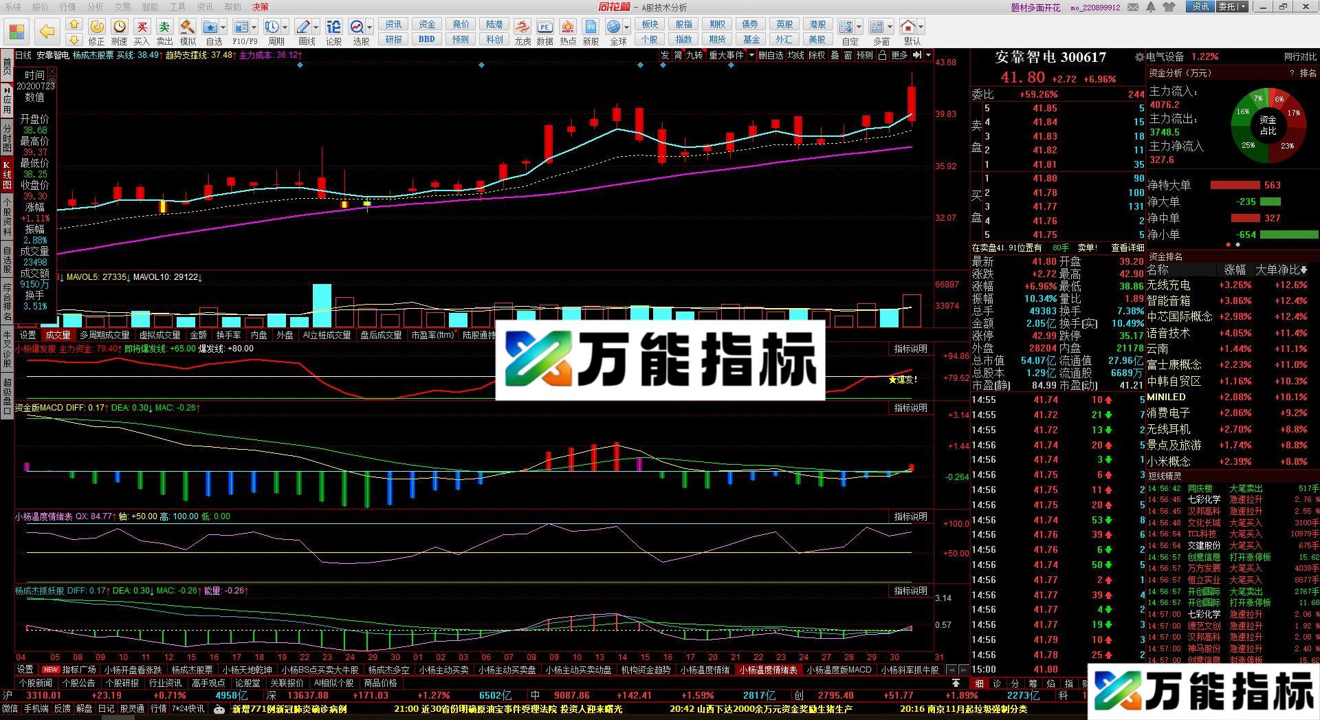 同花顺公式 赚钱的MACD副图源码 EA-万能指标公式