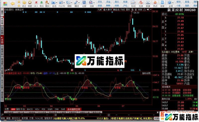 同花顺公式多买强卖空弱副图源码 EA-万能指标公式