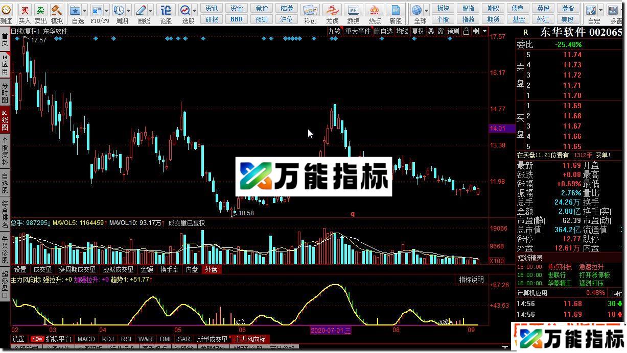 同花顺主力风向标公式副图源码