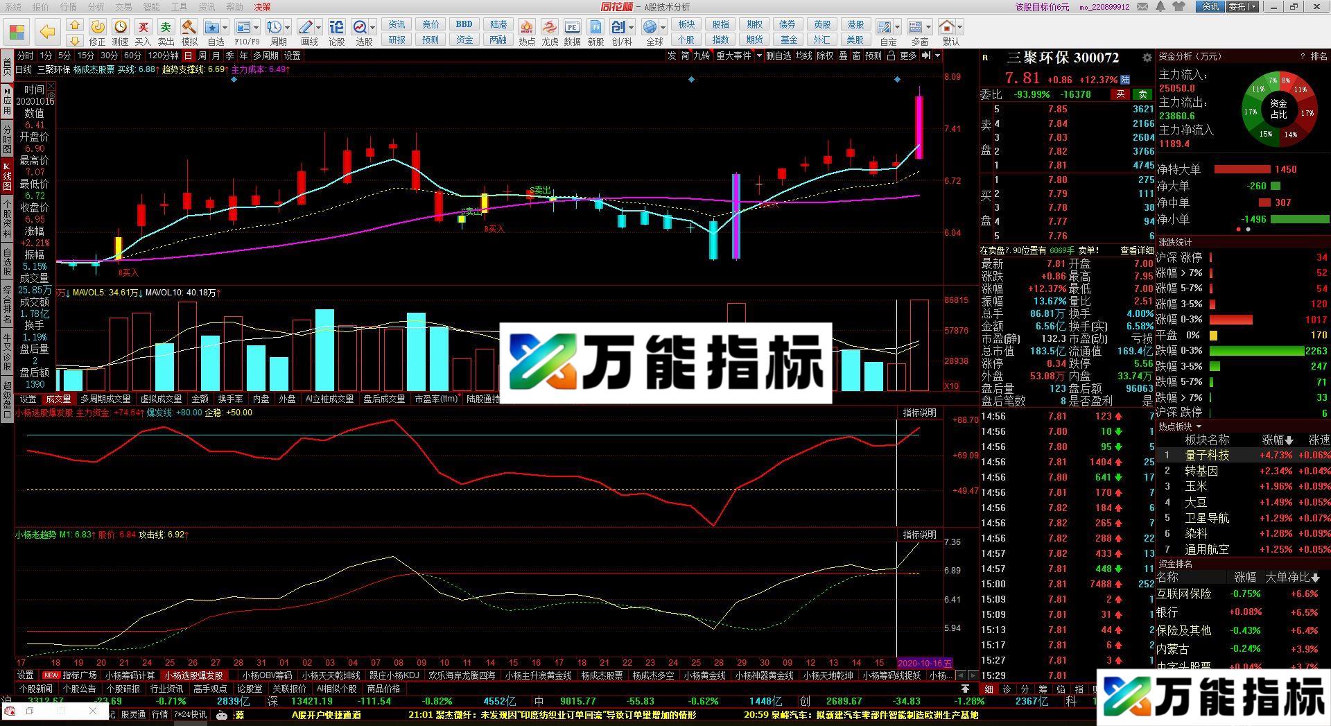同花顺简单起爆副图指标源码贴图 EA-万能指标公式