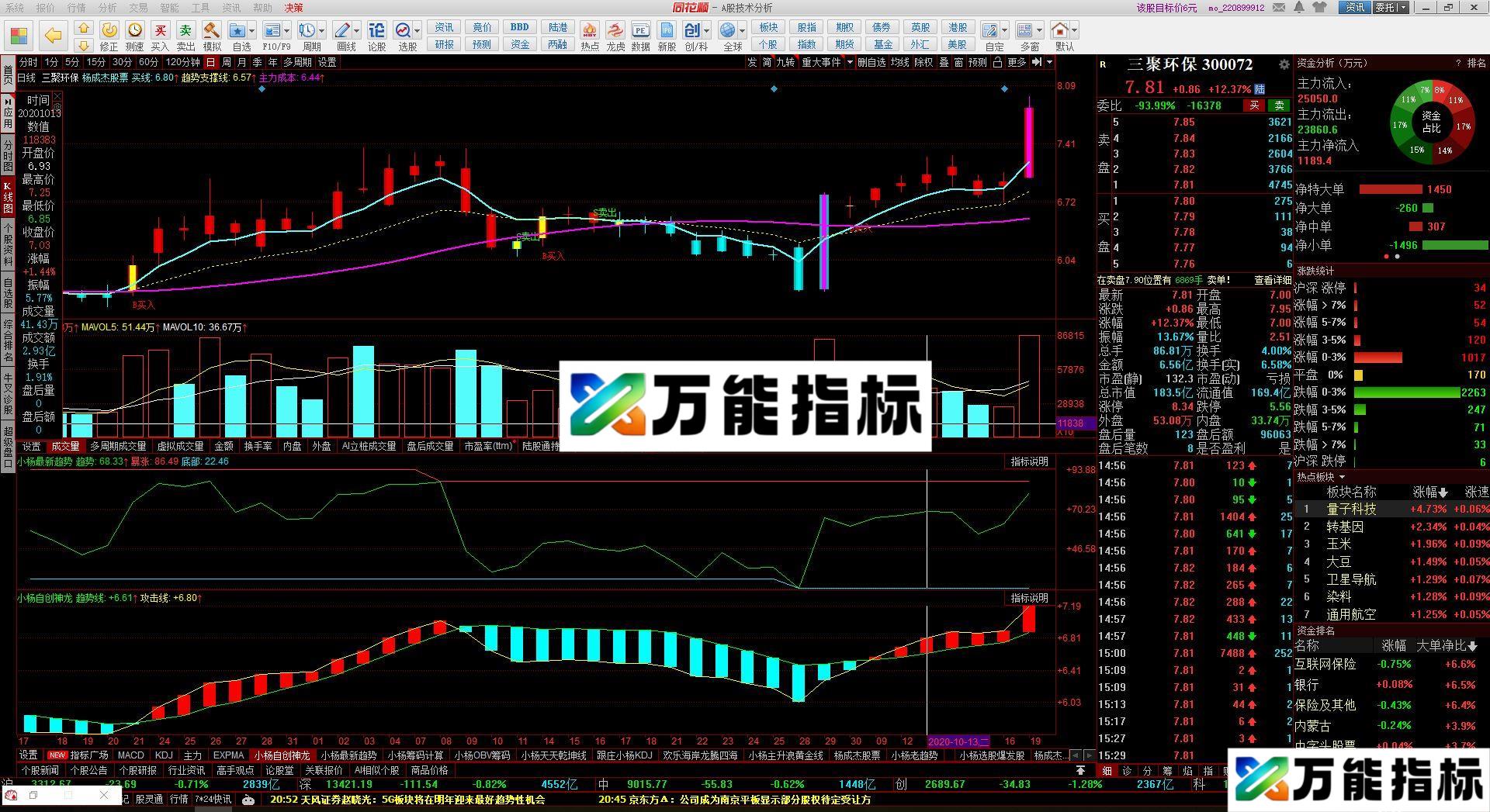 同花顺自创高抛低吸 神龙趋势高抛低吸副图指标 源码 贴图