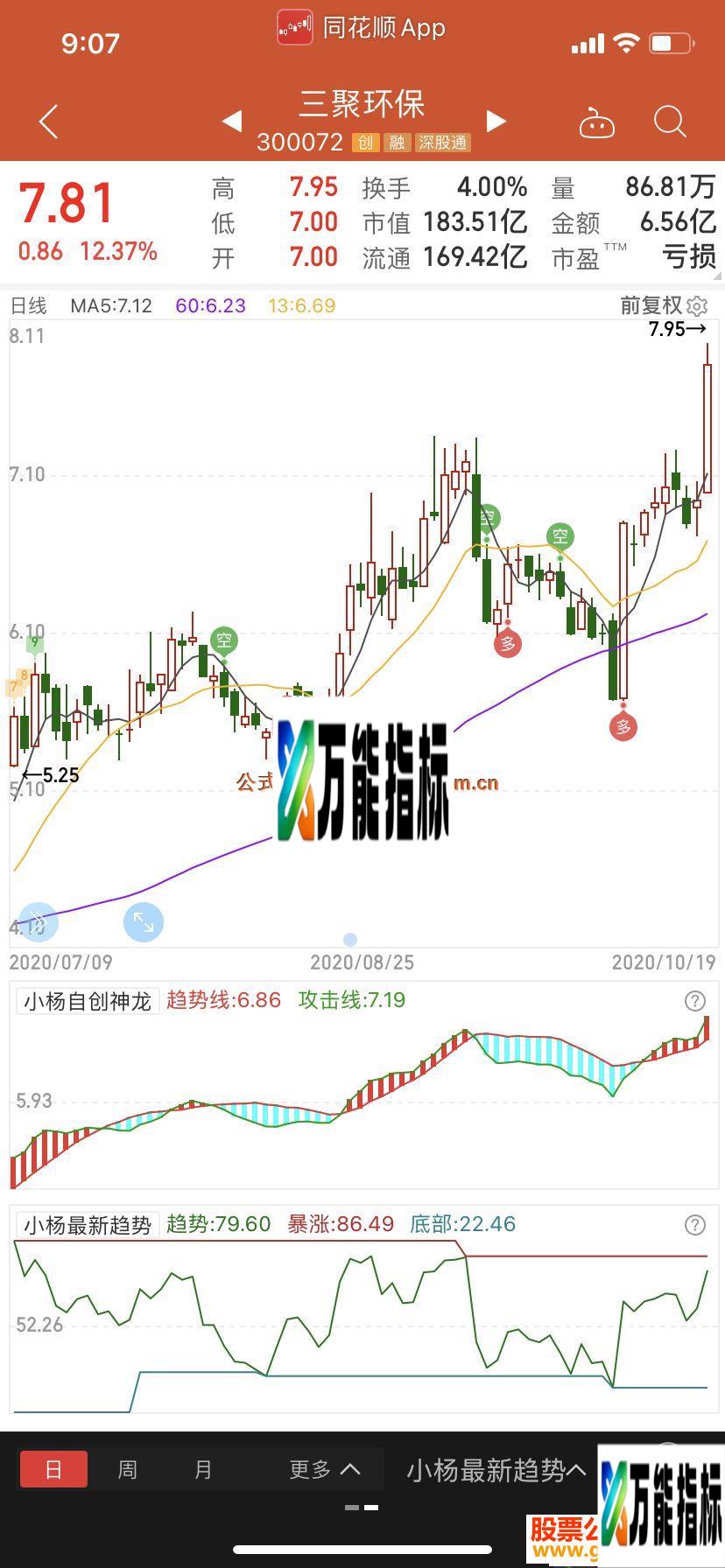 同花顺自创高抛低吸 神龙趋势高抛低吸副图指标 源码 贴图