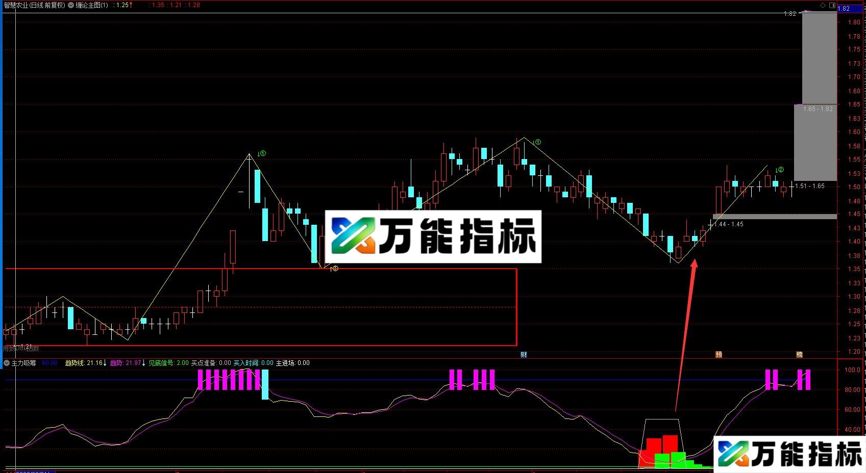 同花顺主力吸筹,有公式使用方法公式 源码 EA-万能指标公式