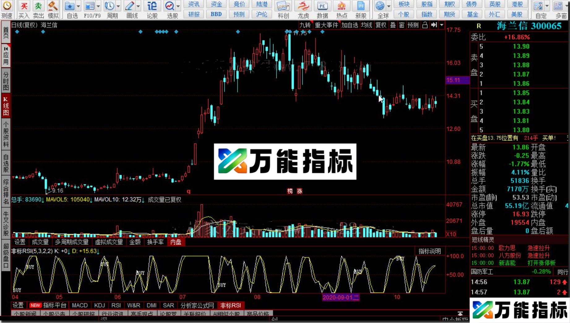 同花顺非标RSI公式副图源码