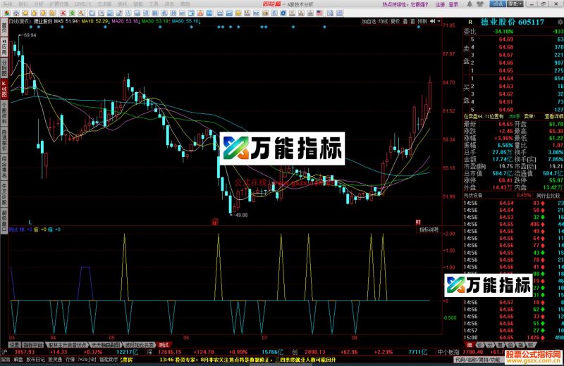 同花顺倍梯缩指标公式源码 EA-万能指标公式