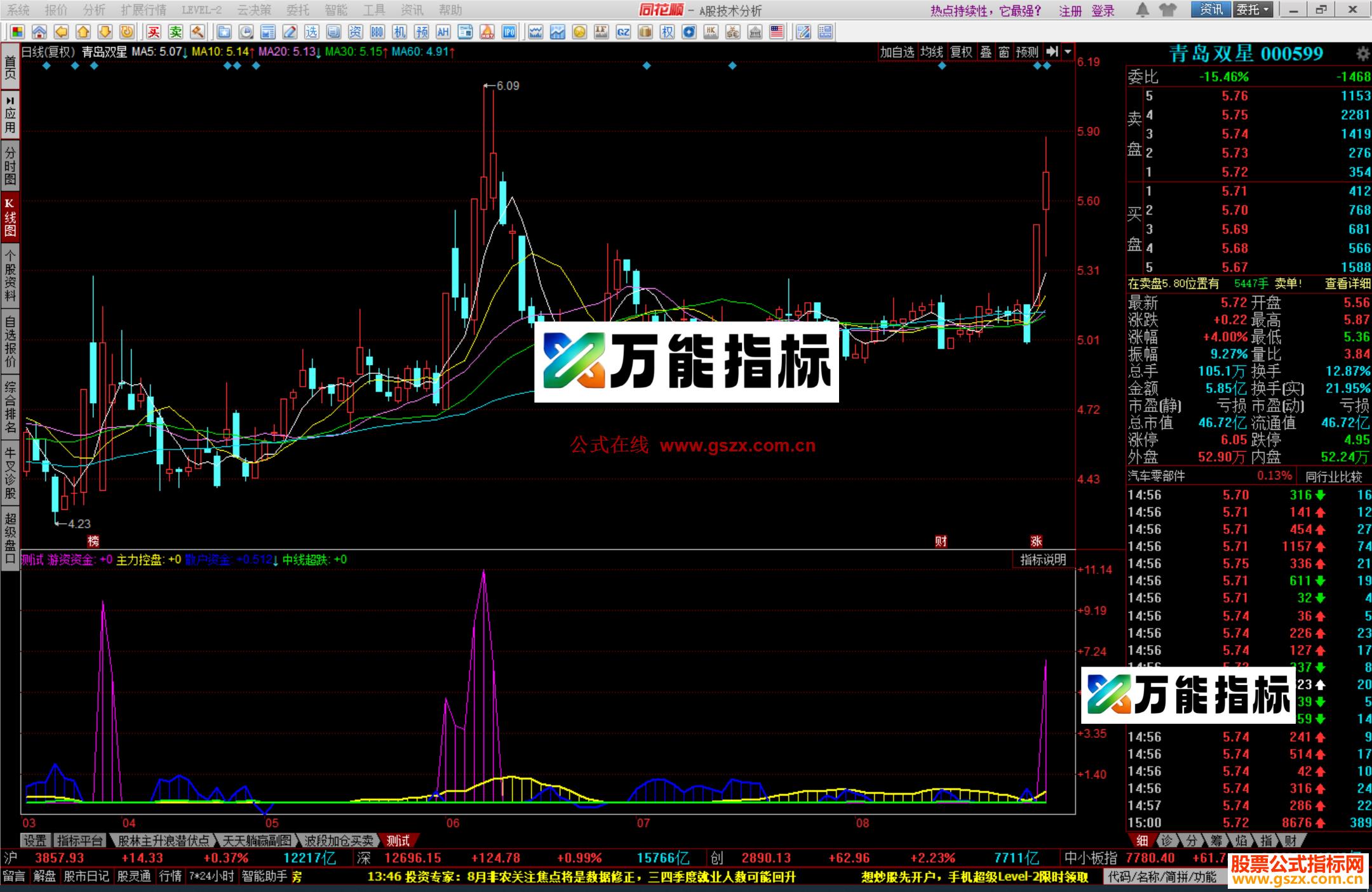 同花顺牛皮状副图源码 EA-万能指标公式