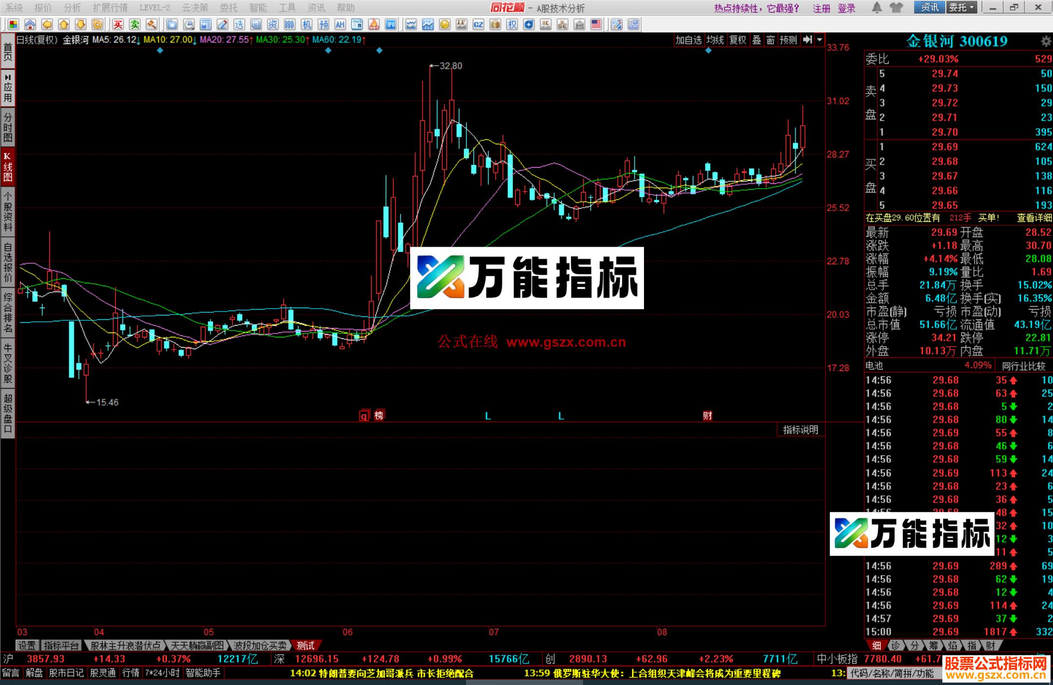 图片[2]-同花顺拐点跟踪指标公式副图源码 EA-万能指标公式
