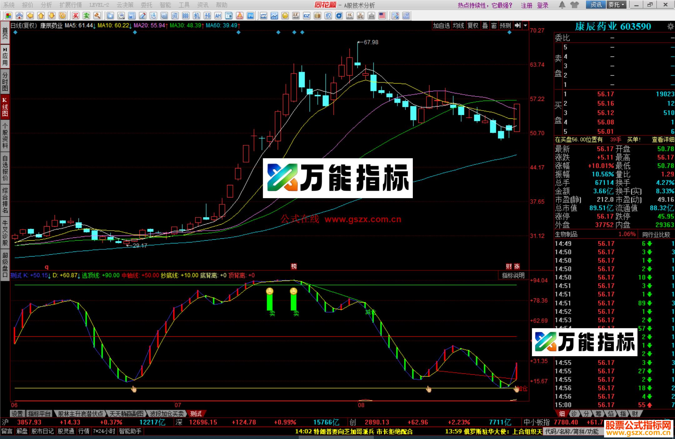 同花顺双双背离指标公式副图源码 EA-万能指标公式