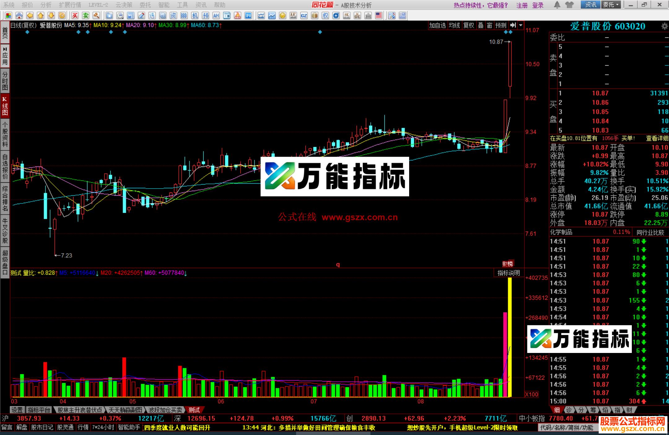 图片[2]-同花顺彩倍量指标公式副图源码 EA-万能指标公式