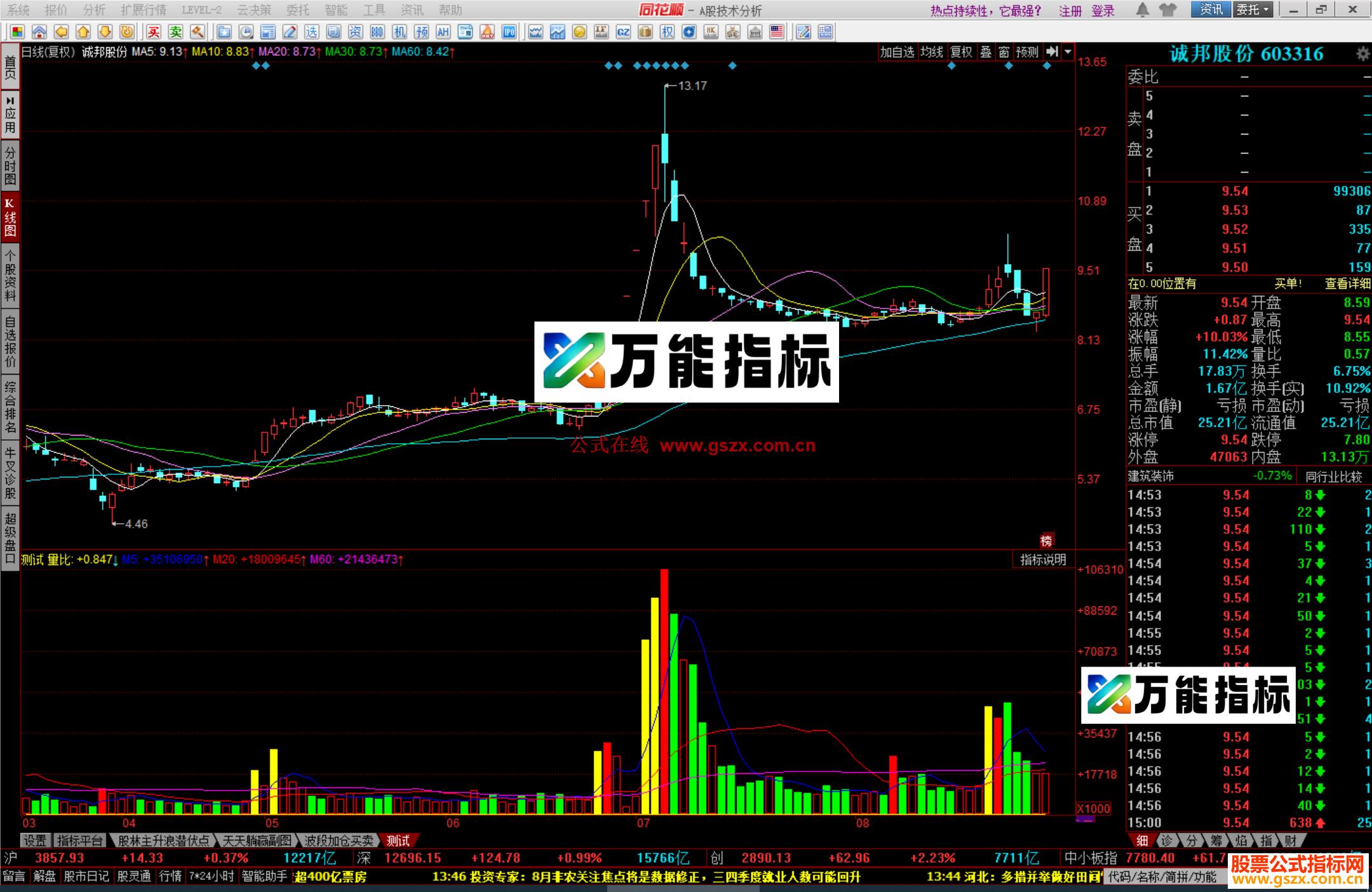同花顺彩倍量指标公式副图源码 EA-万能指标公式