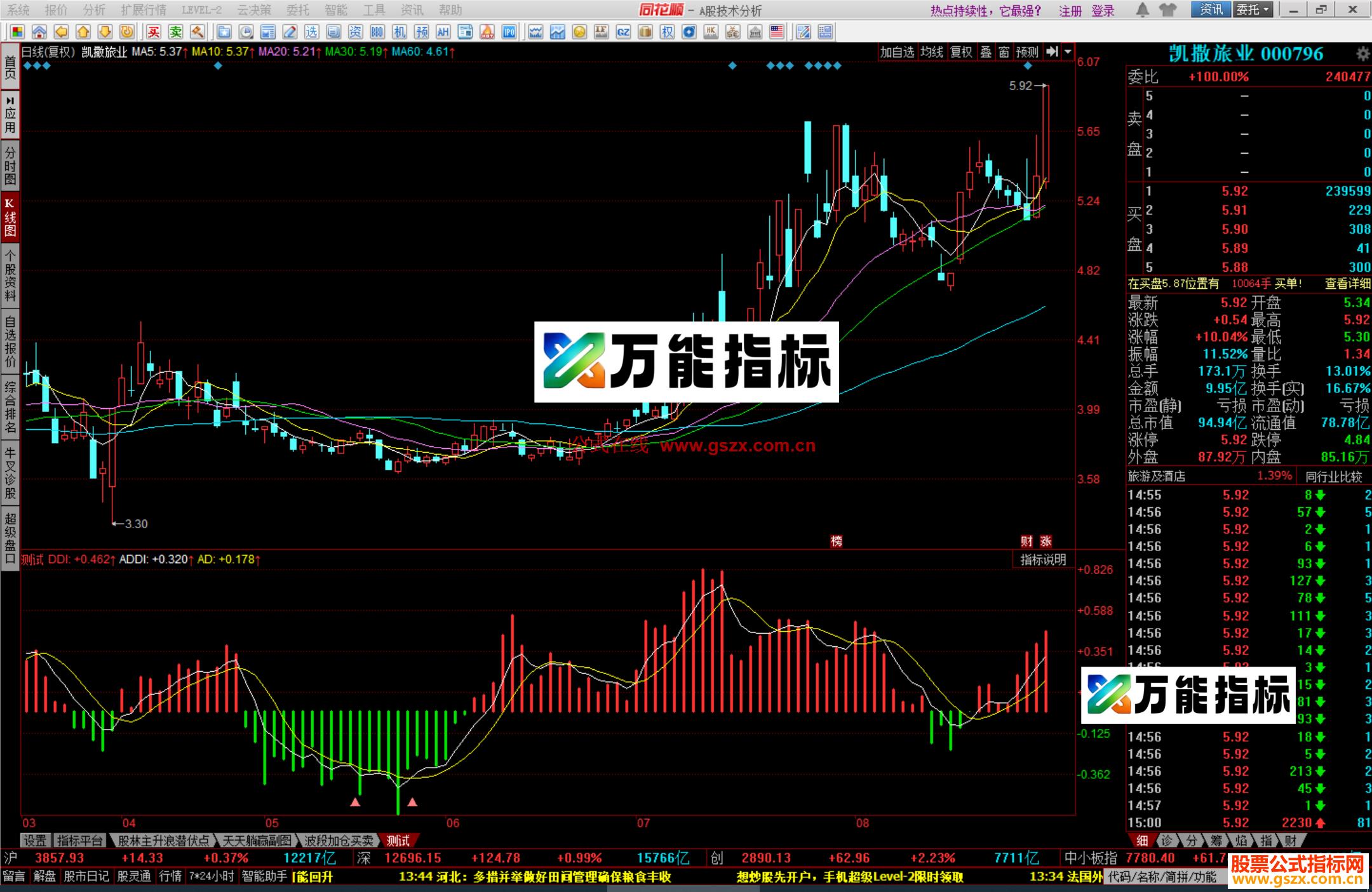 图片[1]-同花顺一波三浪指标公式副图源码 EA-万能指标公式