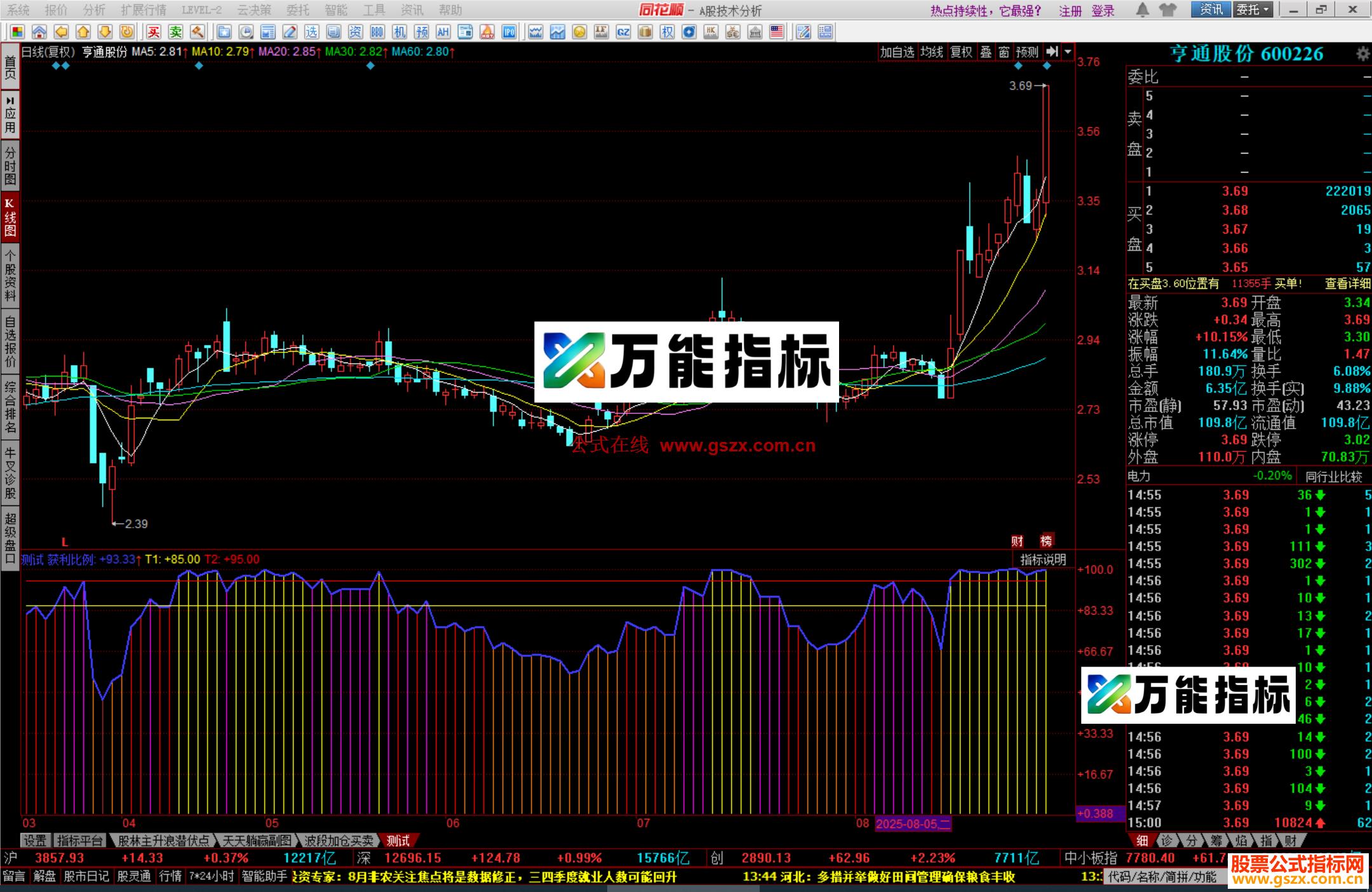 图片[2]-同花顺筹码获利比指标公式副图源码 EA-万能指标公式