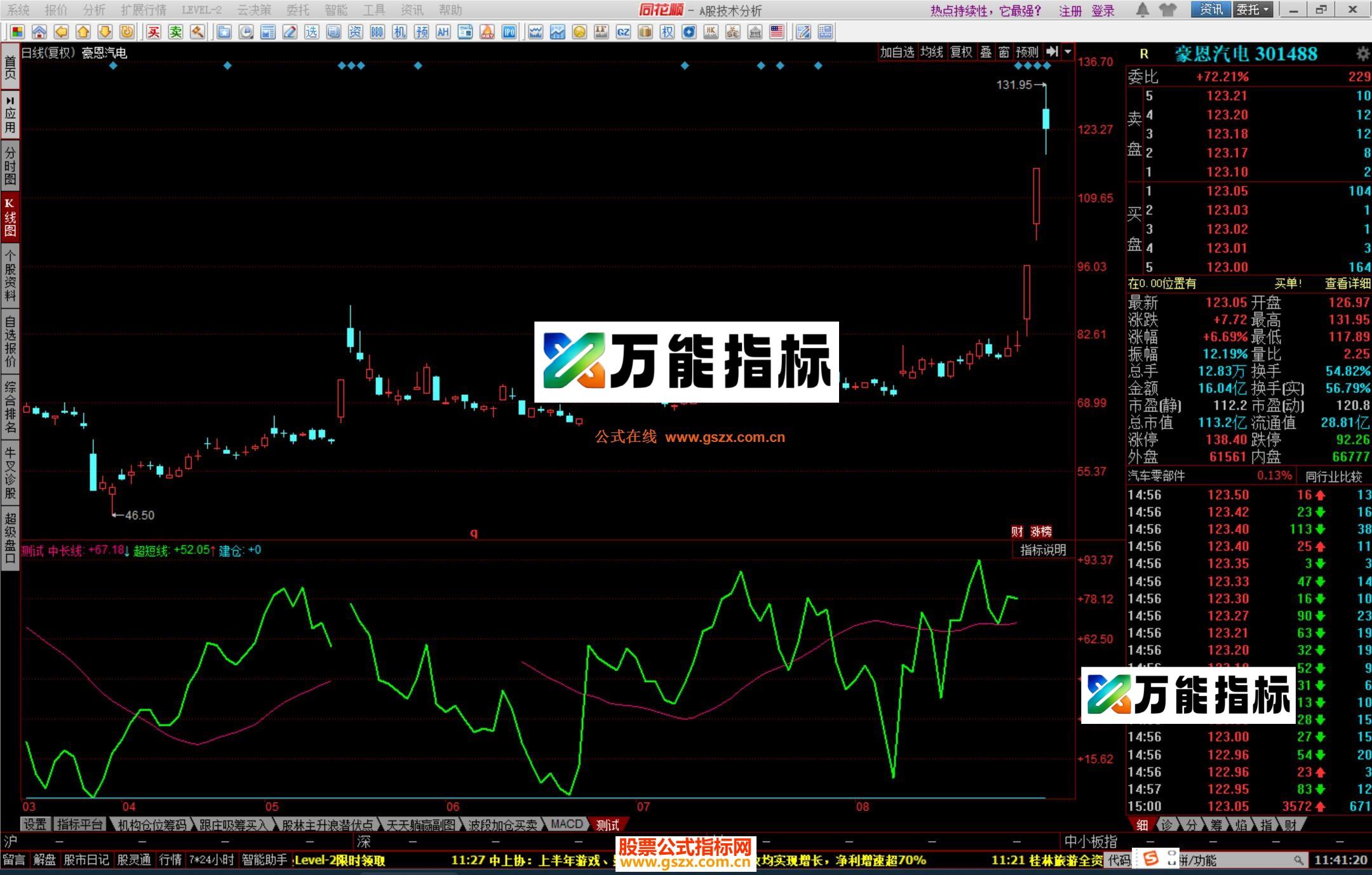 同花顺费雪指数指标公式源码 EA-万能指标公式