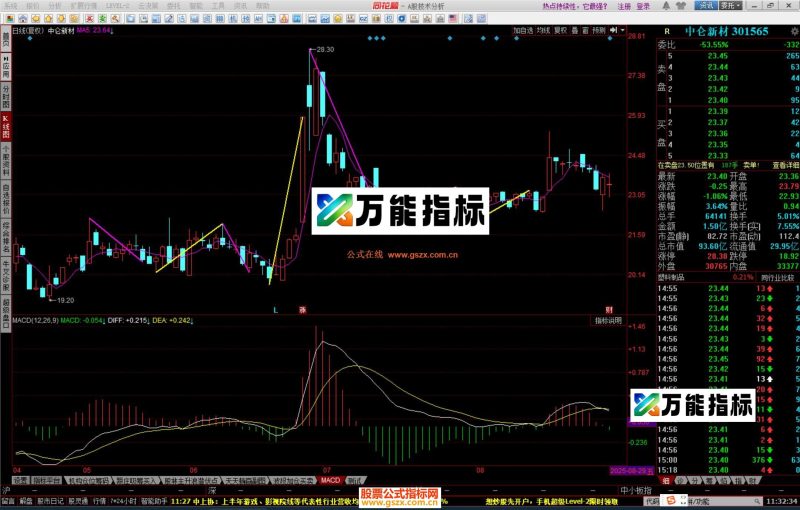 同花顺缠论画比主图指标公式源码 EA-万能指标公式