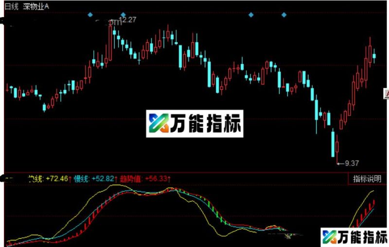 同花顺快慢顶底指标公式源码 EA-万能指标公式