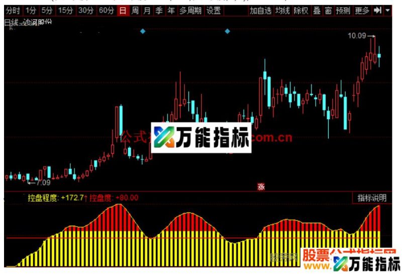 同花顺超级控盘指标公式源码 EA-万能指标公式