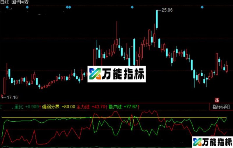 同花顺筹码信号指标公式源码 EA-万能指标公式