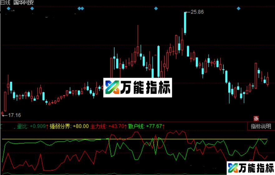 同花顺筹码信号指标公式源码 EA-万能指标公式