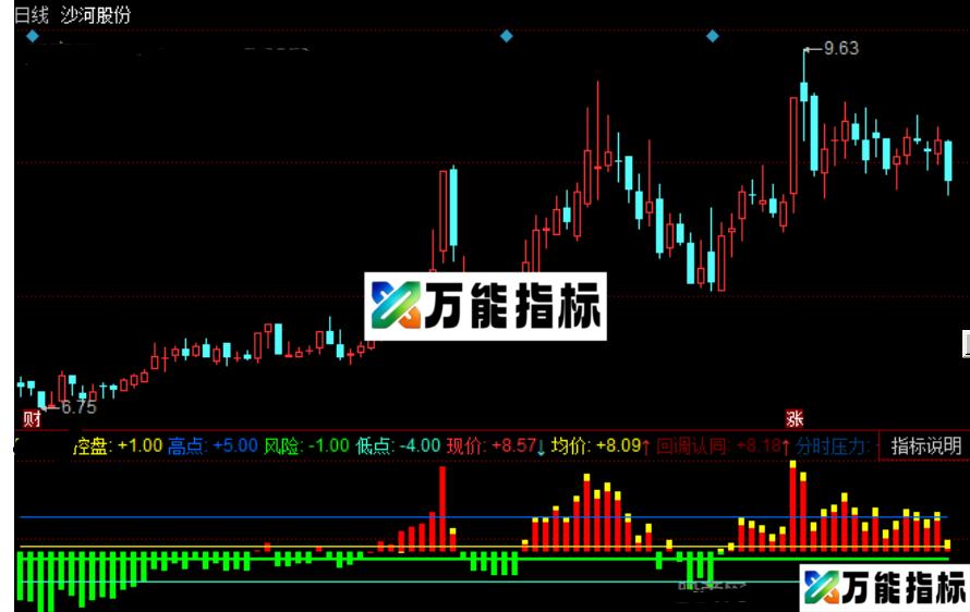 同花顺操盘均量指标公式源码