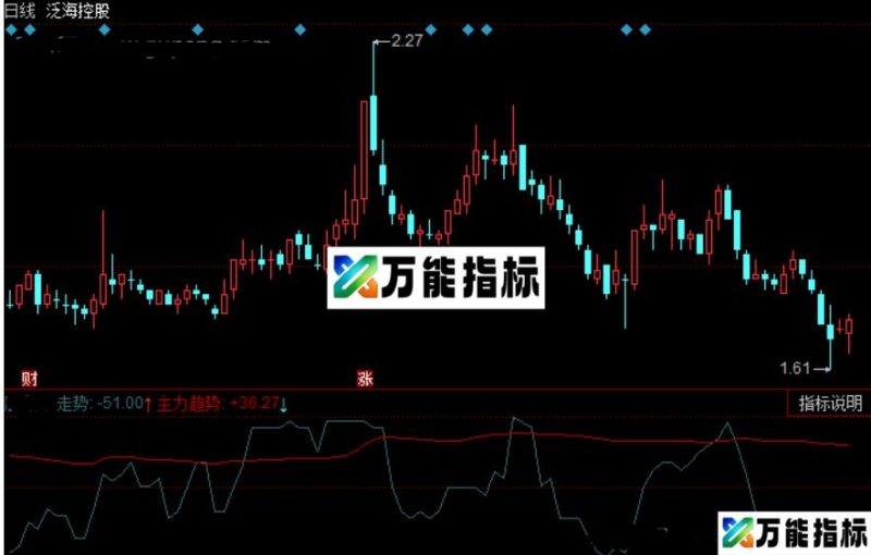 同花顺成本神器指标公式源码 EA-万能指标公式