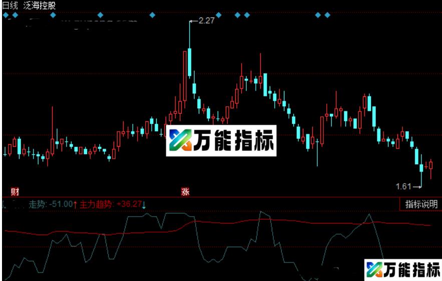 同花顺成本神器指标公式源码 EA-万能指标公式