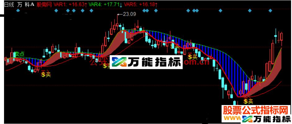 同花顺爆点买入主图指标公式源码