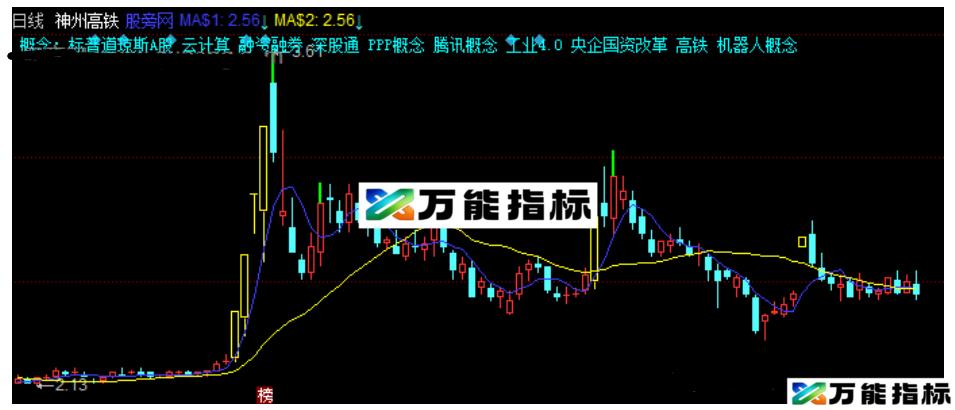 同花顺打板均线主图指标公式源码