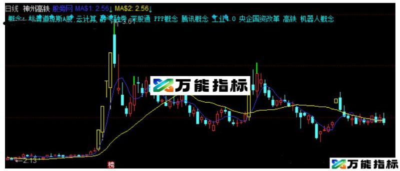 同花顺打板均线主图指标公式源码 EA-万能指标公式